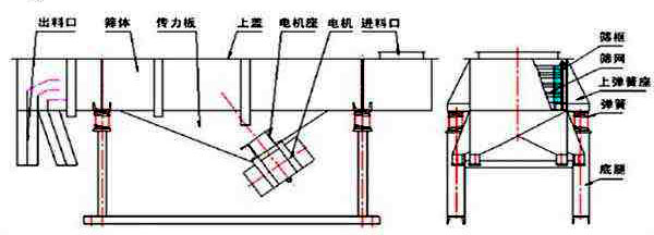 直线振动筛结构组成图